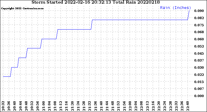 Milwaukee Weather Storm<br>Started 2022-02-16 20:32:13<br>Total Rain