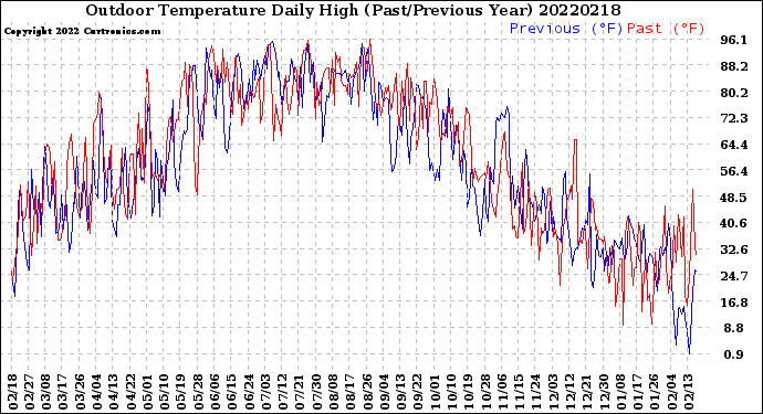 Milwaukee Weather Outdoor Temperature<br>Daily High<br>(Past/Previous Year)