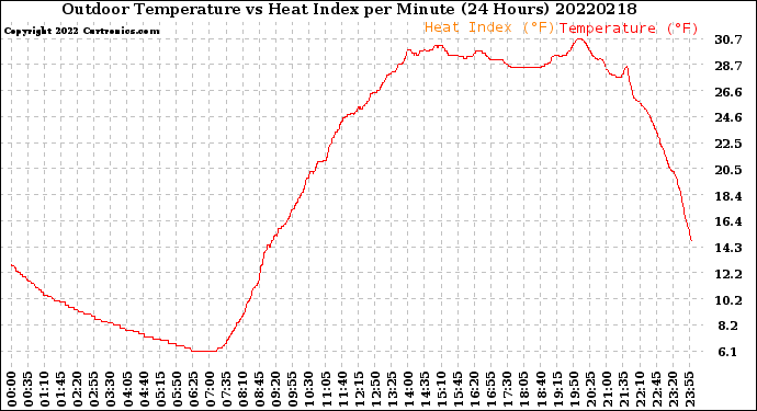 Milwaukee Weather Outdoor Temperature<br>vs Heat Index<br>per Minute<br>(24 Hours)