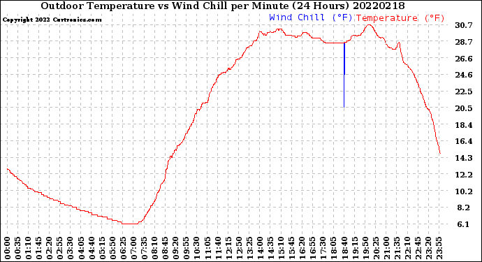 Milwaukee Weather Outdoor Temperature<br>vs Wind Chill<br>per Minute<br>(24 Hours)