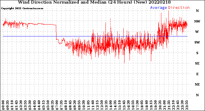 Milwaukee Weather Wind Direction<br>Normalized and Median<br>(24 Hours) (New)