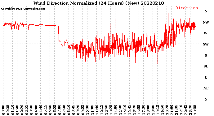 Milwaukee Weather Wind Direction<br>Normalized<br>(24 Hours) (New)