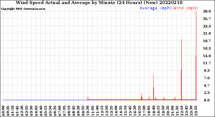 Milwaukee Weather Wind Speed<br>Actual and Average<br>by Minute<br>(24 Hours) (New)