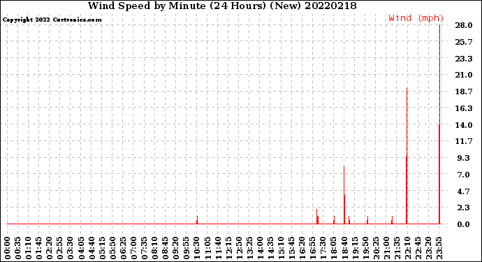 Milwaukee Weather Wind Speed<br>by Minute<br>(24 Hours) (New)