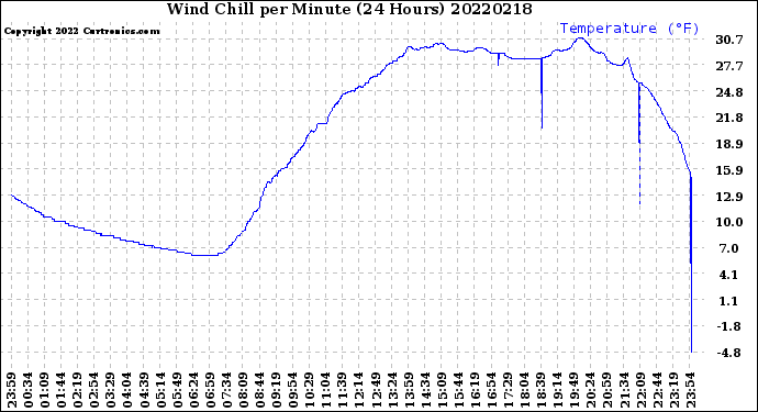 Milwaukee Weather Wind Chill<br>per Minute<br>(24 Hours)