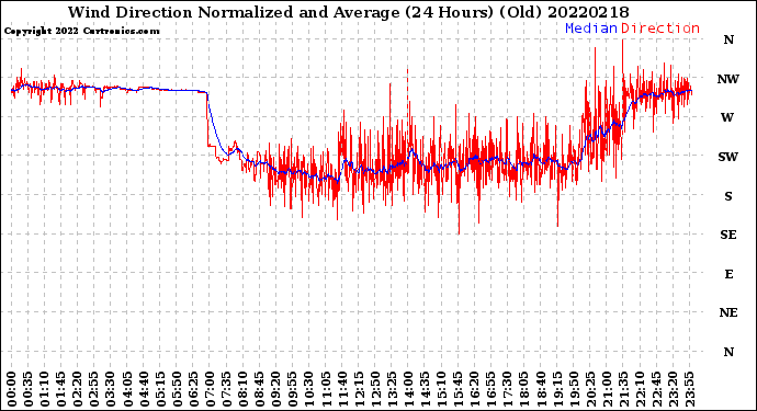 Milwaukee Weather Wind Direction<br>Normalized and Average<br>(24 Hours) (Old)