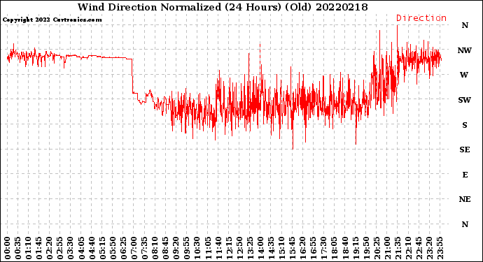 Milwaukee Weather Wind Direction<br>Normalized<br>(24 Hours) (Old)