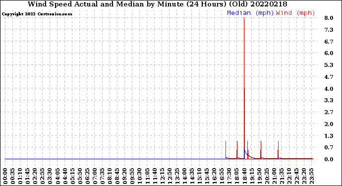 Milwaukee Weather Wind Speed<br>Actual and Median<br>by Minute<br>(24 Hours) (Old)