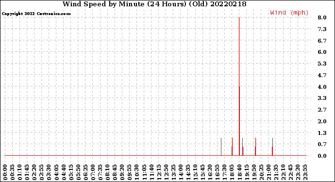 Milwaukee Weather Wind Speed<br>by Minute<br>(24 Hours) (Old)