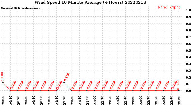 Milwaukee Weather Wind Speed<br>10 Minute Average<br>(4 Hours)