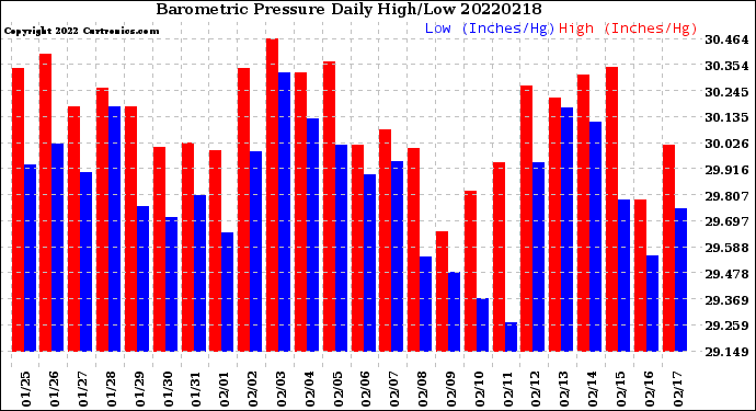 Milwaukee Weather Barometric Pressure<br>Daily High/Low