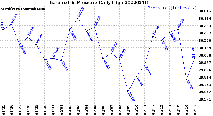Milwaukee Weather Barometric Pressure<br>Daily High