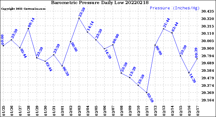 Milwaukee Weather Barometric Pressure<br>Daily Low