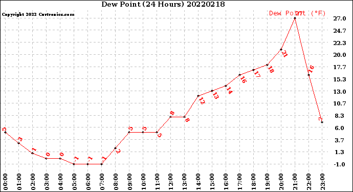 Milwaukee Weather Dew Point<br>(24 Hours)