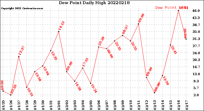 Milwaukee Weather Dew Point<br>Daily High