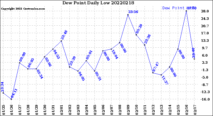 Milwaukee Weather Dew Point<br>Daily Low