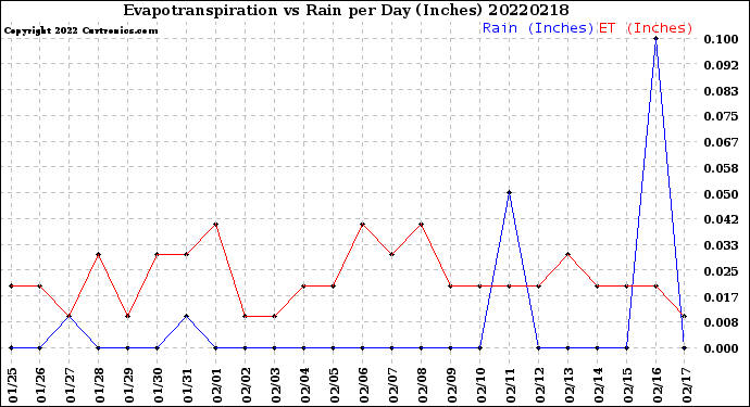 Milwaukee Weather Evapotranspiration<br>vs Rain per Day<br>(Inches)