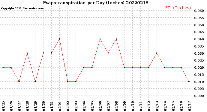 Milwaukee Weather Evapotranspiration<br>per Day (Inches)