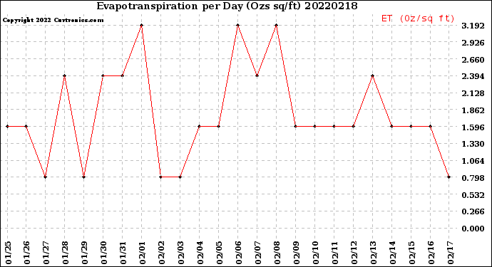 Milwaukee Weather Evapotranspiration<br>per Day (Ozs sq/ft)