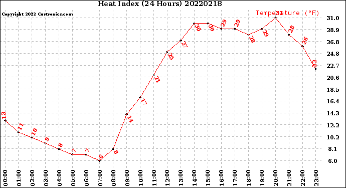 Milwaukee Weather Heat Index<br>(24 Hours)