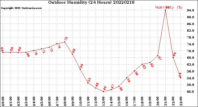 Milwaukee Weather Outdoor Humidity<br>(24 Hours)