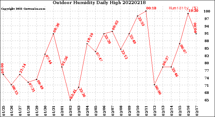 Milwaukee Weather Outdoor Humidity<br>Daily High