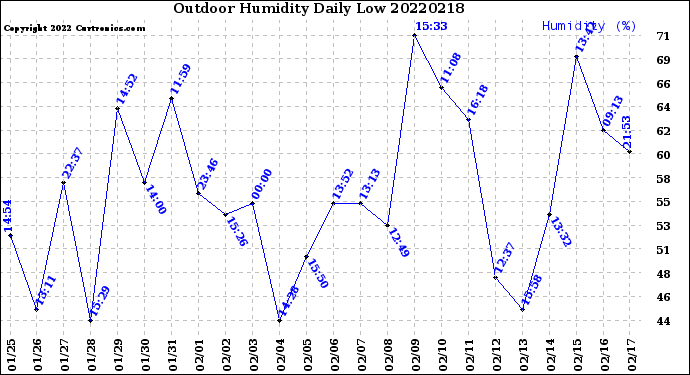 Milwaukee Weather Outdoor Humidity<br>Daily Low