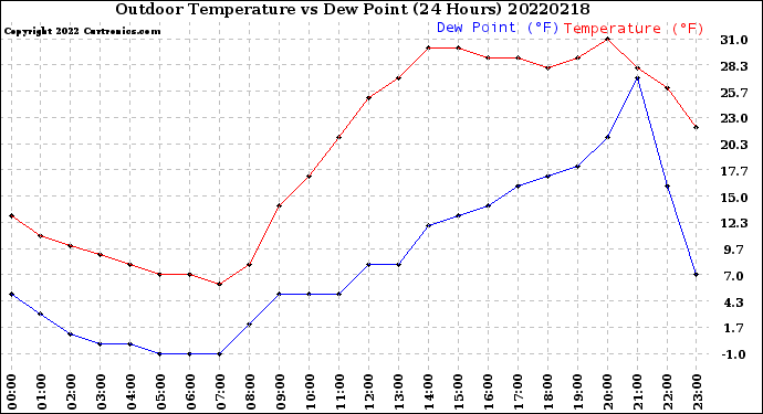 Milwaukee Weather Outdoor Temperature<br>vs Dew Point<br>(24 Hours)