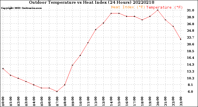 Milwaukee Weather Outdoor Temperature<br>vs Heat Index<br>(24 Hours)