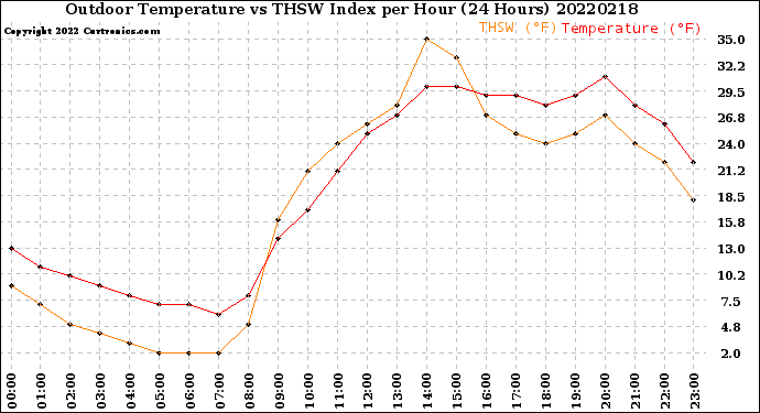 Milwaukee Weather Outdoor Temperature<br>vs THSW Index<br>per Hour<br>(24 Hours)