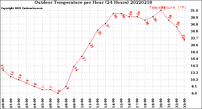 Milwaukee Weather Outdoor Temperature<br>per Hour<br>(24 Hours)