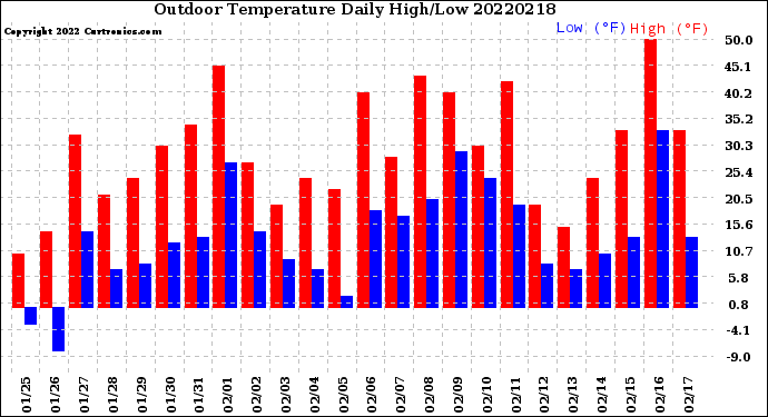 Milwaukee Weather Outdoor Temperature<br>Daily High/Low