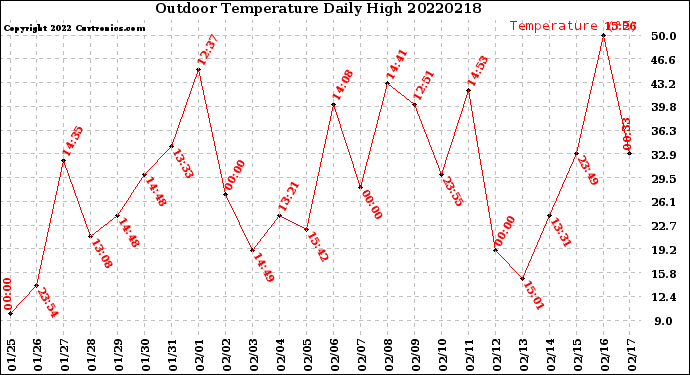 Milwaukee Weather Outdoor Temperature<br>Daily High