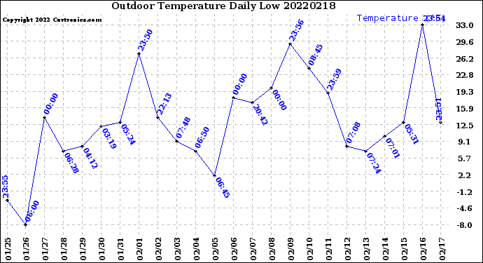Milwaukee Weather Outdoor Temperature<br>Daily Low