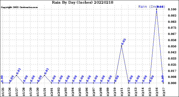 Milwaukee Weather Rain<br>By Day<br>(Inches)
