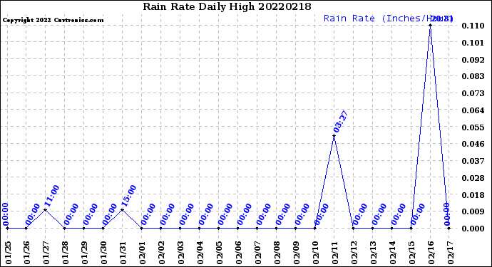 Milwaukee Weather Rain Rate<br>Daily High