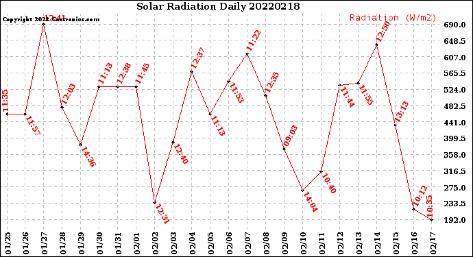 Milwaukee Weather Solar Radiation<br>Daily