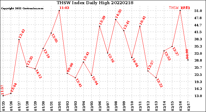Milwaukee Weather THSW Index<br>Daily High