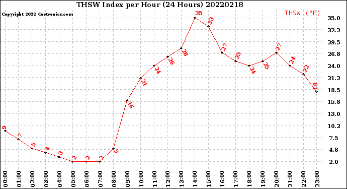 Milwaukee Weather THSW Index<br>per Hour<br>(24 Hours)