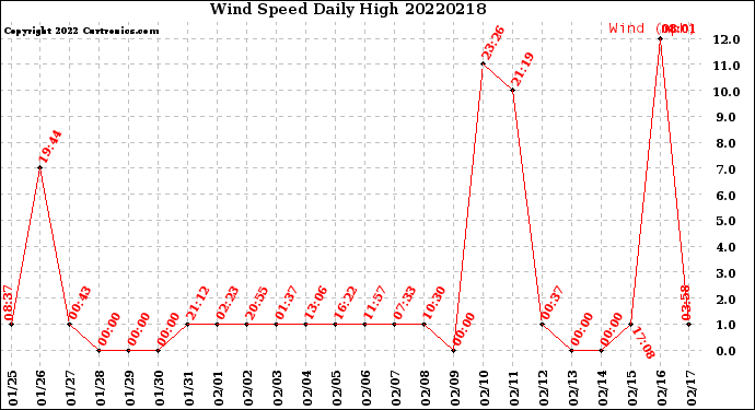 Milwaukee Weather Wind Speed<br>Daily High