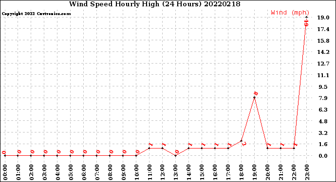 Milwaukee Weather Wind Speed<br>Hourly High<br>(24 Hours)