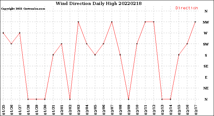 Milwaukee Weather Wind Direction<br>Daily High