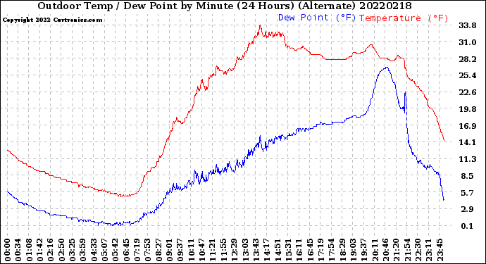 Milwaukee Weather Outdoor Temp / Dew Point<br>by Minute<br>(24 Hours) (Alternate)