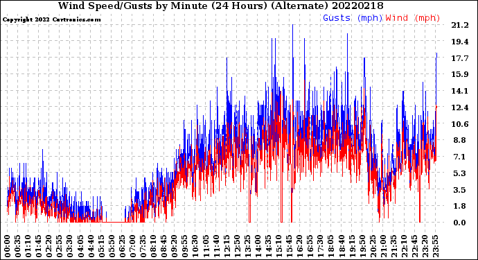 Milwaukee Weather Wind Speed/Gusts<br>by Minute<br>(24 Hours) (Alternate)