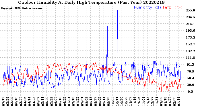 Milwaukee Weather Outdoor Humidity<br>At Daily High<br>Temperature<br>(Past Year)