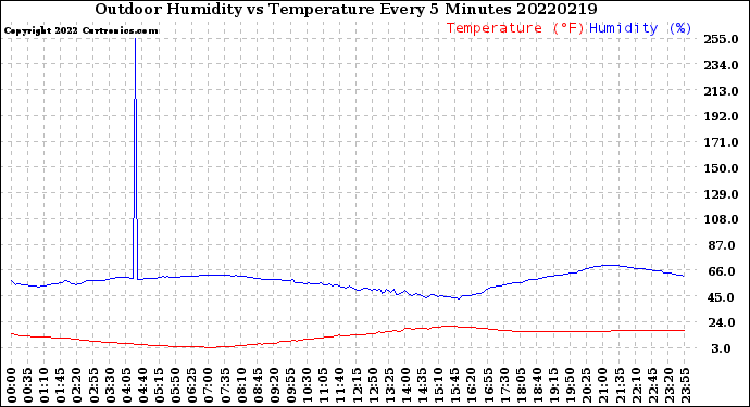 Milwaukee Weather Outdoor Humidity<br>vs Temperature<br>Every 5 Minutes