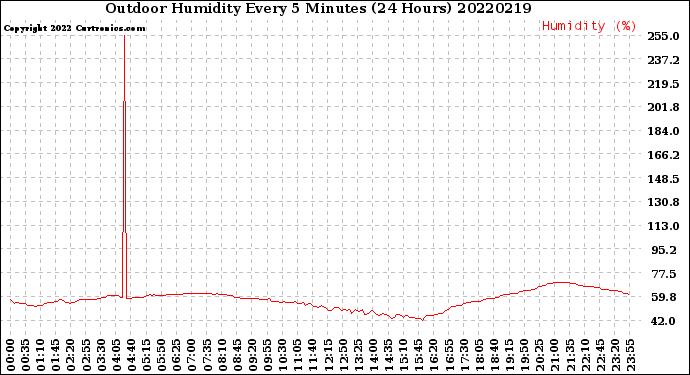 Milwaukee Weather Outdoor Humidity<br>Every 5 Minutes<br>(24 Hours)