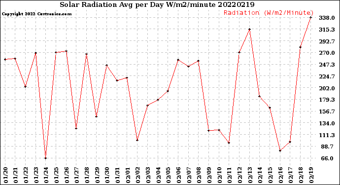 Milwaukee Weather Solar Radiation<br>Avg per Day W/m2/minute