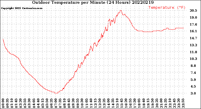 Milwaukee Weather Outdoor Temperature<br>per Minute<br>(24 Hours)