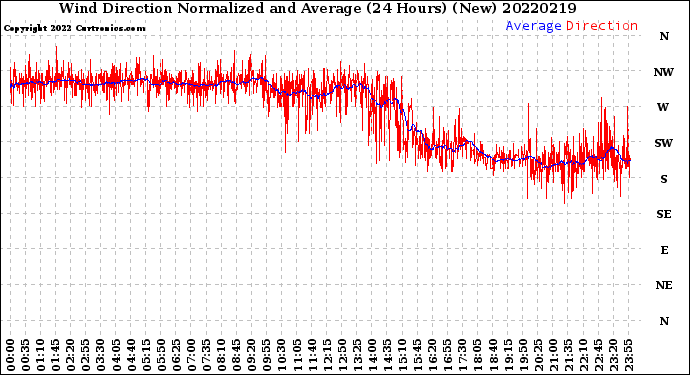 Milwaukee Weather Wind Direction<br>Normalized and Average<br>(24 Hours) (New)